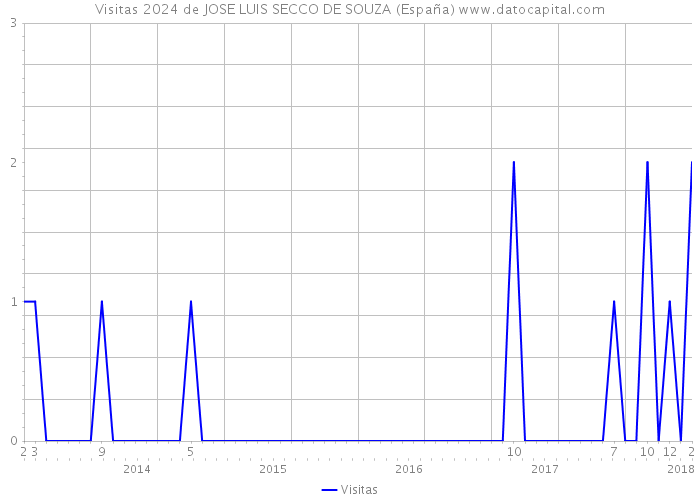 Visitas 2024 de JOSE LUIS SECCO DE SOUZA (España) 
