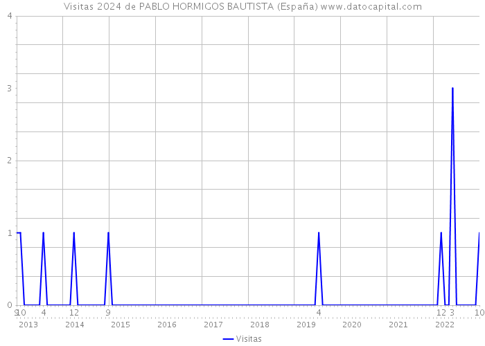Visitas 2024 de PABLO HORMIGOS BAUTISTA (España) 