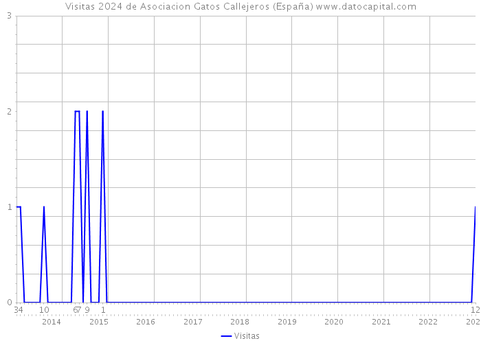 Visitas 2024 de Asociacion Gatos Callejeros (España) 