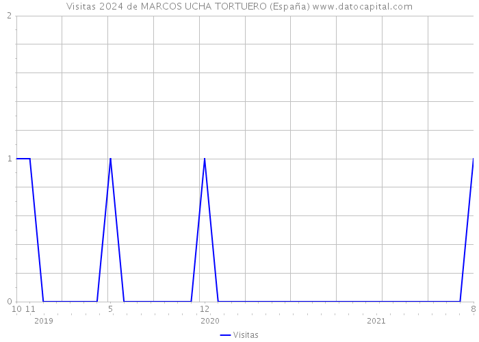 Visitas 2024 de MARCOS UCHA TORTUERO (España) 