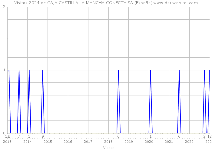 Visitas 2024 de CAJA CASTILLA LA MANCHA CONECTA SA (España) 