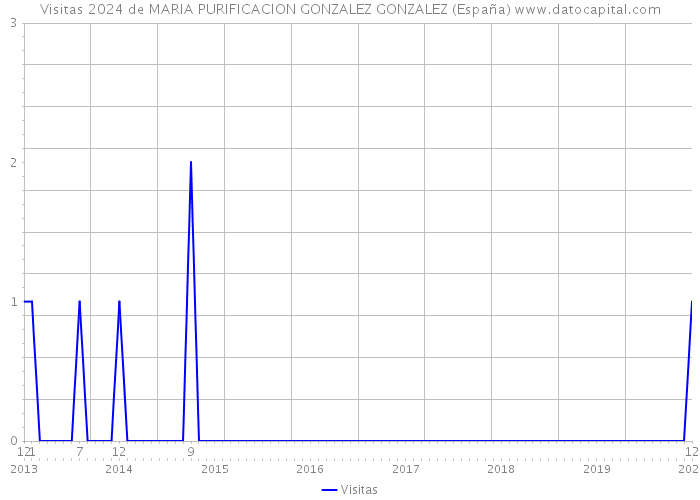 Visitas 2024 de MARIA PURIFICACION GONZALEZ GONZALEZ (España) 