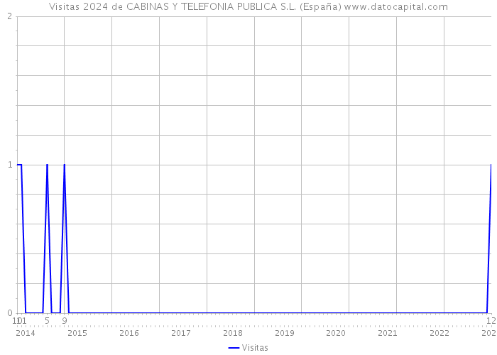 Visitas 2024 de CABINAS Y TELEFONIA PUBLICA S.L. (España) 