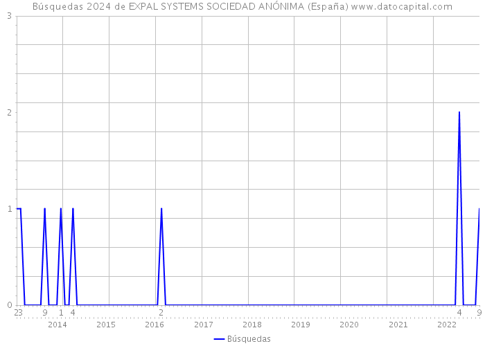 Búsquedas 2024 de EXPAL SYSTEMS SOCIEDAD ANÓNIMA (España) 