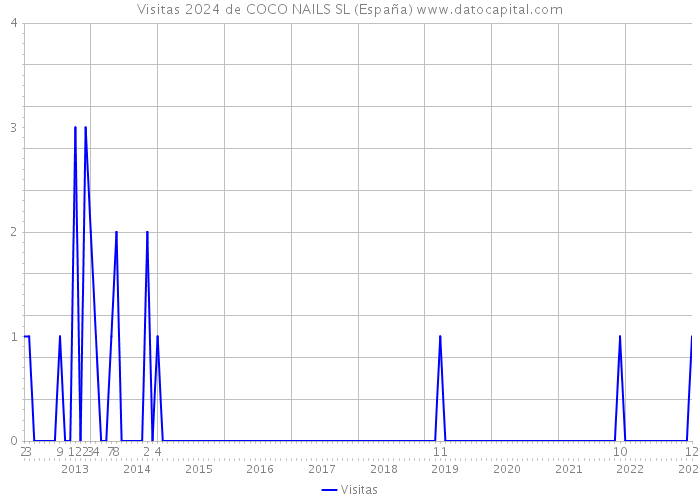 Visitas 2024 de COCO NAILS SL (España) 
