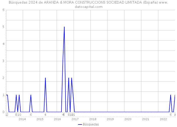 Búsquedas 2024 de ARANDA & MORA CONSTRUCCIONS SOCIEDAD LIMITADA (España) 