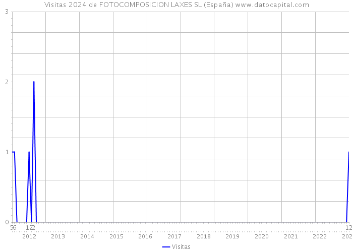 Visitas 2024 de FOTOCOMPOSICION LAXES SL (España) 