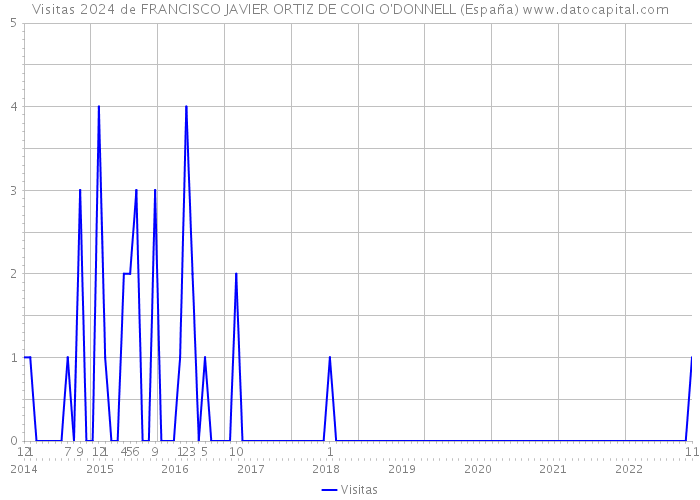 Visitas 2024 de FRANCISCO JAVIER ORTIZ DE COIG O'DONNELL (España) 