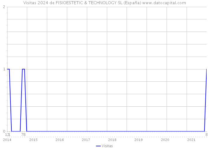 Visitas 2024 de FISIOESTETIC & TECHNOLOGY SL (España) 
