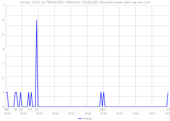 Visitas 2024 de FERNANDO AMILIVIA GONZALEZ (España) 