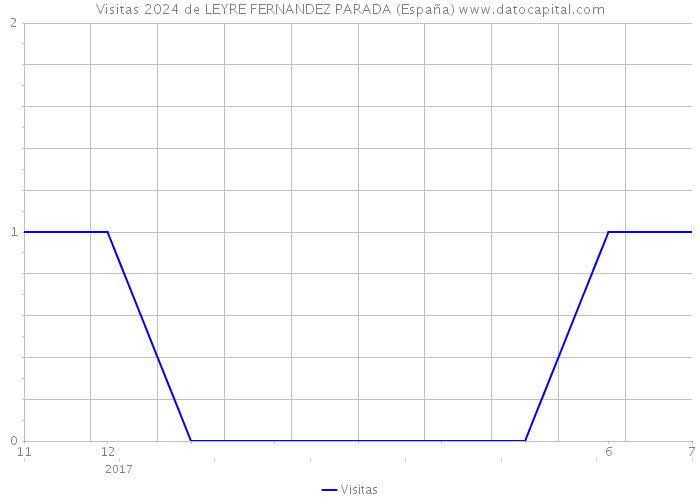 Visitas 2024 de LEYRE FERNANDEZ PARADA (España) 