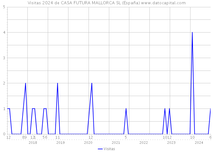 Visitas 2024 de CASA FUTURA MALLORCA SL (España) 