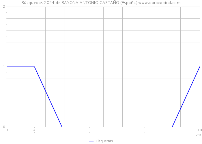 Búsquedas 2024 de BAYONA ANTONIO CASTAÑO (España) 