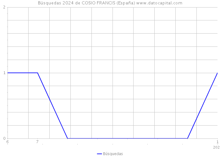 Búsquedas 2024 de COSIO FRANCIS (España) 