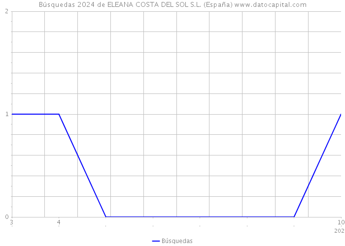 Búsquedas 2024 de ELEANA COSTA DEL SOL S.L. (España) 