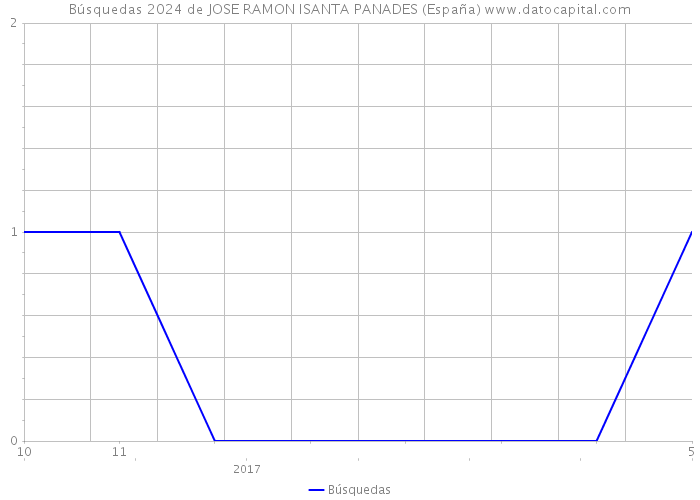 Búsquedas 2024 de JOSE RAMON ISANTA PANADES (España) 