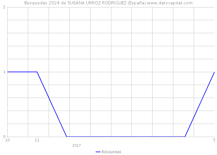 Búsquedas 2024 de SUSANA URROZ RODRIGUEZ (España) 