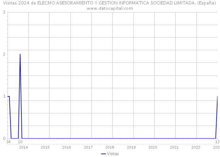Visitas 2024 de ELECMO ASESORAMIENTO Y GESTION INFORMATICA SOCIEDAD LIMITADA. (España) 