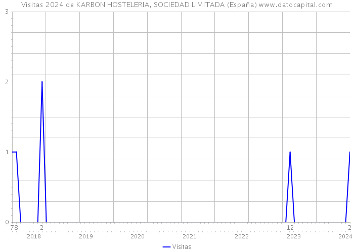 Visitas 2024 de KARBON HOSTELERIA, SOCIEDAD LIMITADA (España) 