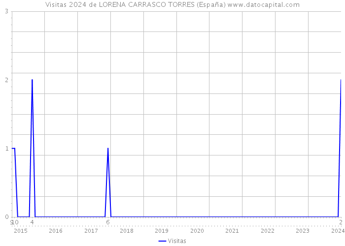 Visitas 2024 de LORENA CARRASCO TORRES (España) 