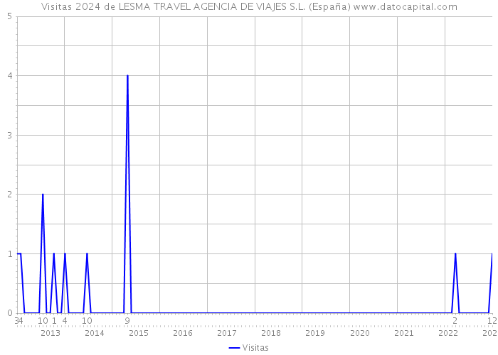 Visitas 2024 de LESMA TRAVEL AGENCIA DE VIAJES S.L. (España) 