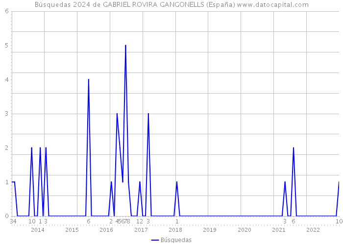 Búsquedas 2024 de GABRIEL ROVIRA GANGONELLS (España) 