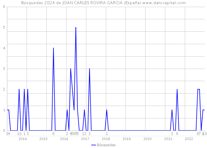 Búsquedas 2024 de JOAN CARLES ROVIRA GARCIA (España) 