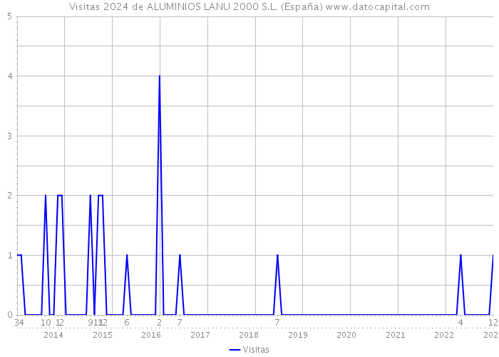 Visitas 2024 de ALUMINIOS LANU 2000 S.L. (España) 