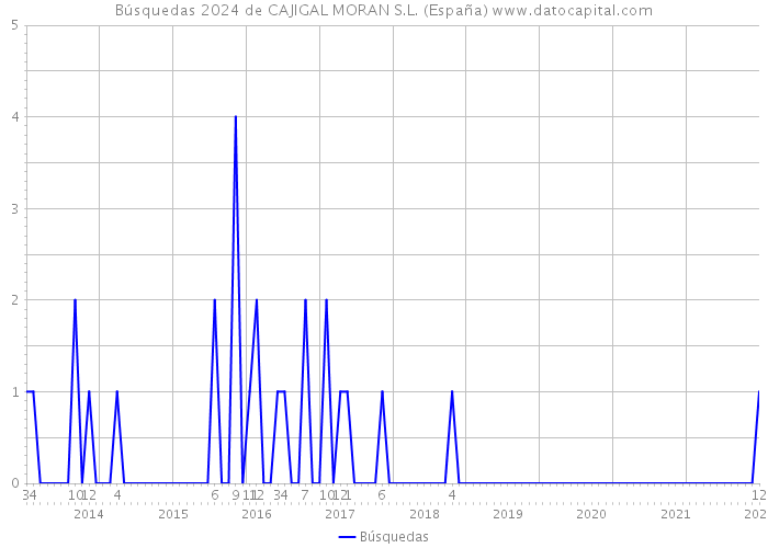 Búsquedas 2024 de CAJIGAL MORAN S.L. (España) 