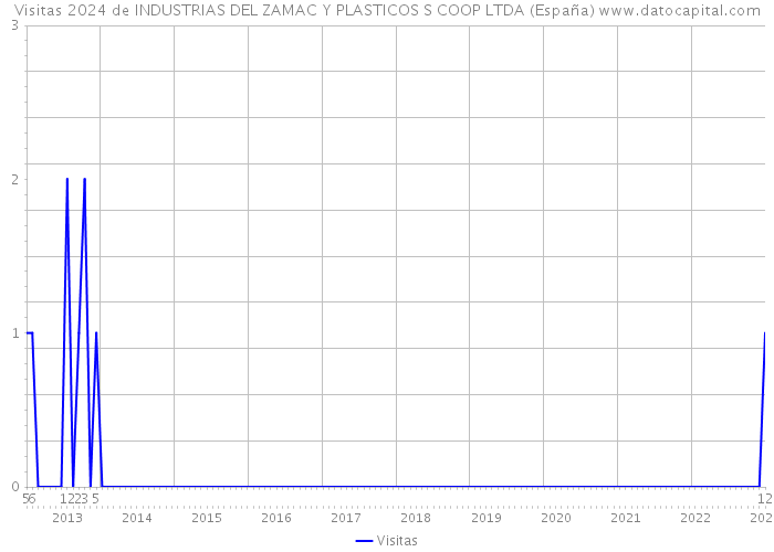 Visitas 2024 de INDUSTRIAS DEL ZAMAC Y PLASTICOS S COOP LTDA (España) 