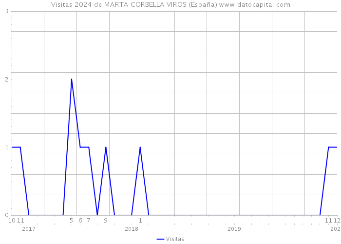 Visitas 2024 de MARTA CORBELLA VIROS (España) 