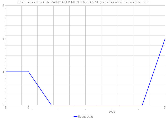 Búsquedas 2024 de RAINMAKER MEDITERREAN SL (España) 