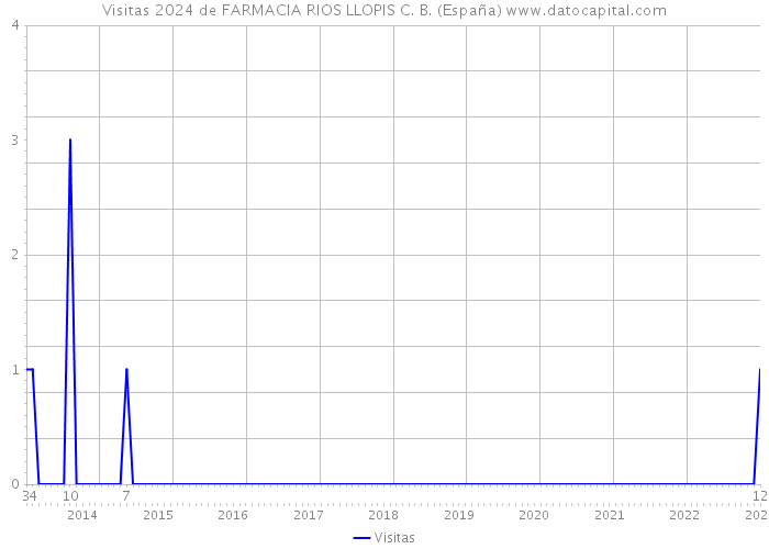 Visitas 2024 de FARMACIA RIOS LLOPIS C. B. (España) 