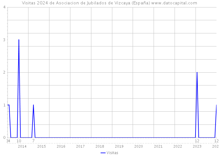 Visitas 2024 de Asociacion de Jubilados de Vizcaya (España) 
