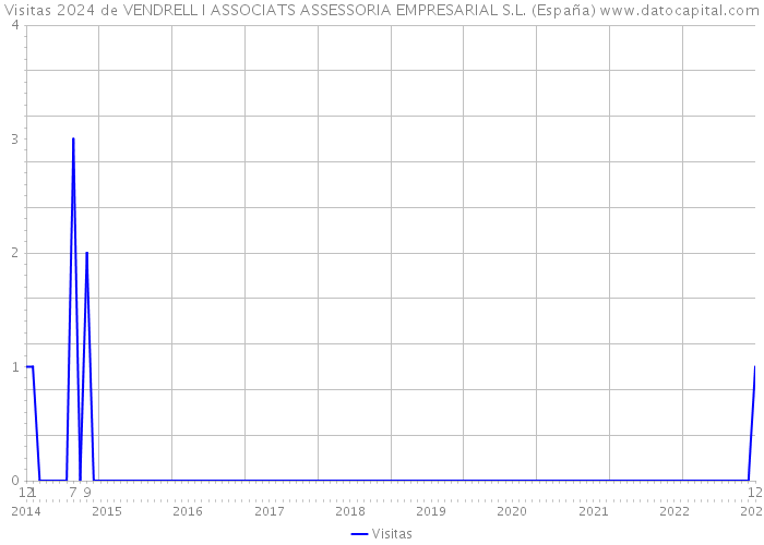 Visitas 2024 de VENDRELL I ASSOCIATS ASSESSORIA EMPRESARIAL S.L. (España) 