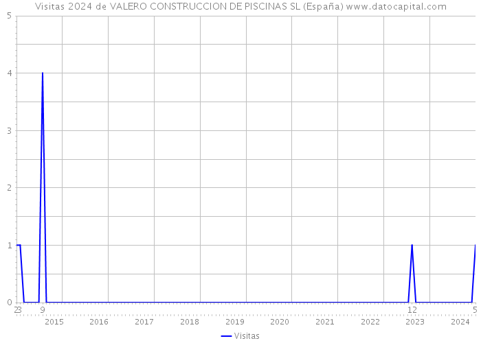 Visitas 2024 de VALERO CONSTRUCCION DE PISCINAS SL (España) 