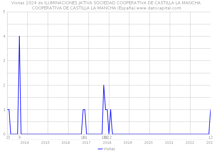 Visitas 2024 de ILUMINACIONES JATIVA SOCIEDAD COOPERATIVA DE CASTILLA LA MANCHA COOPERATIVA DE CASTILLA LA MANCHA (España) 