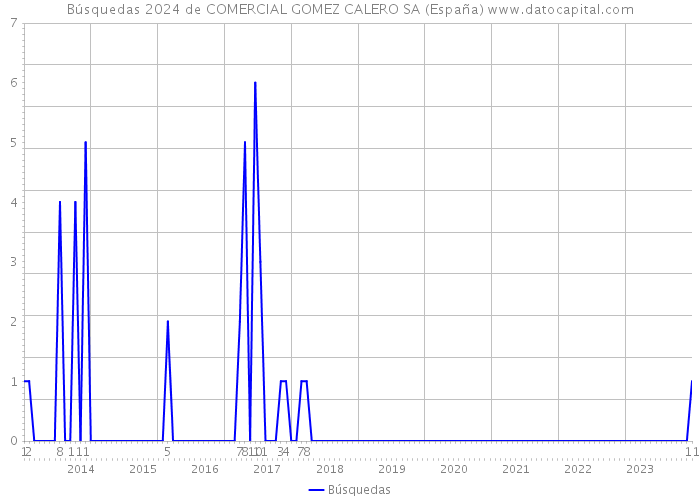 Búsquedas 2024 de COMERCIAL GOMEZ CALERO SA (España) 