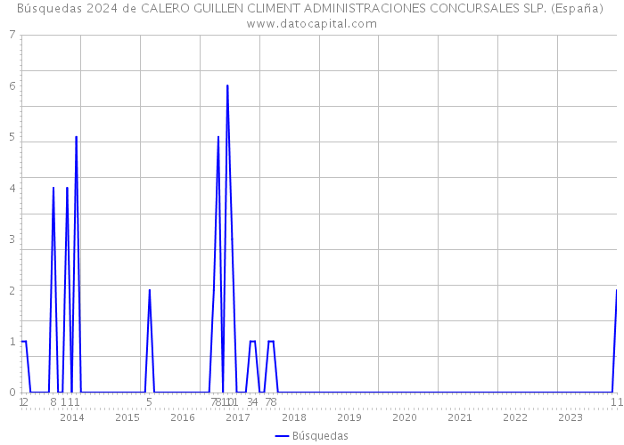 Búsquedas 2024 de CALERO GUILLEN CLIMENT ADMINISTRACIONES CONCURSALES SLP. (España) 