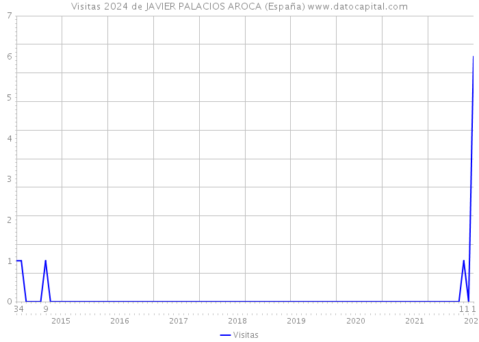 Visitas 2024 de JAVIER PALACIOS AROCA (España) 