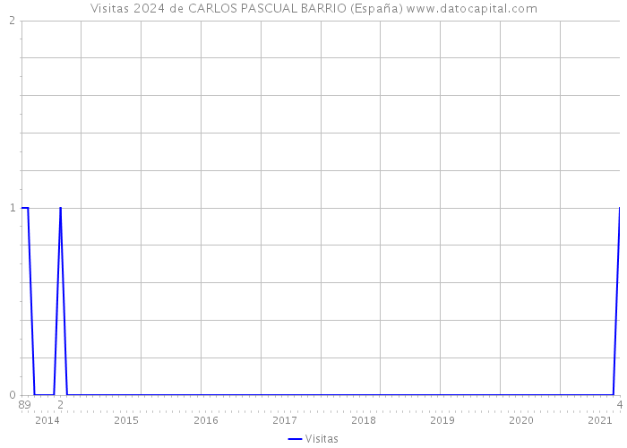 Visitas 2024 de CARLOS PASCUAL BARRIO (España) 