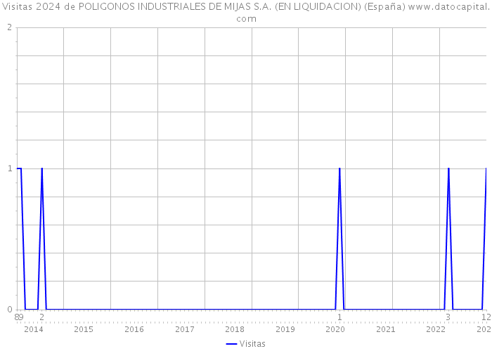 Visitas 2024 de POLIGONOS INDUSTRIALES DE MIJAS S.A. (EN LIQUIDACION) (España) 