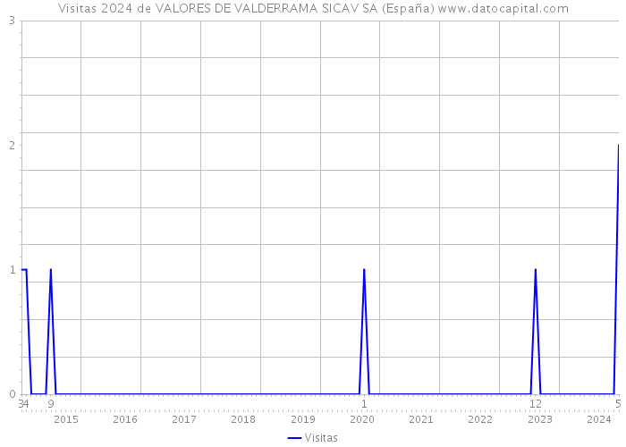 Visitas 2024 de VALORES DE VALDERRAMA SICAV SA (España) 