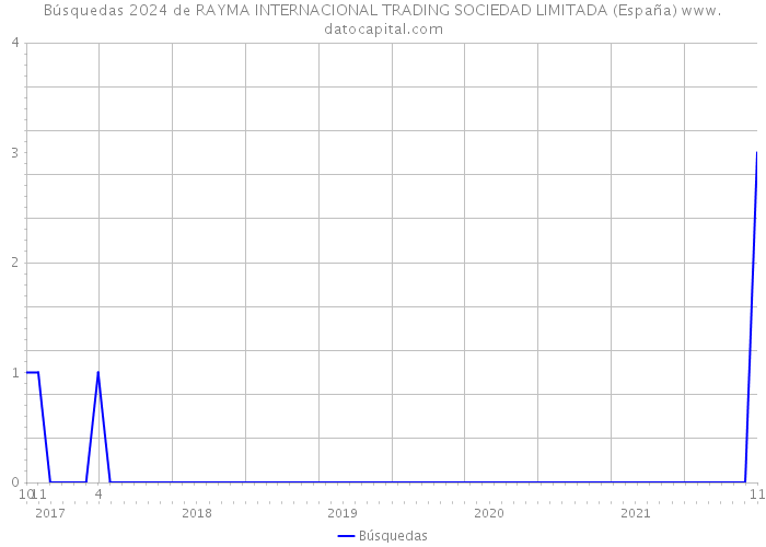Búsquedas 2024 de RAYMA INTERNACIONAL TRADING SOCIEDAD LIMITADA (España) 