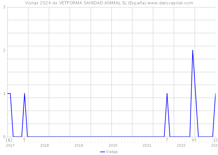 Visitas 2024 de VETFORMA SANIDAD ANIMAL SL (España) 