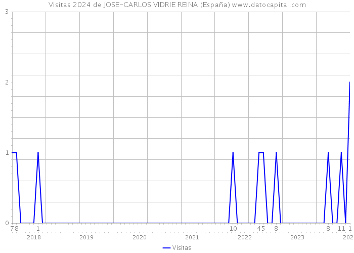 Visitas 2024 de JOSE-CARLOS VIDRIE REINA (España) 