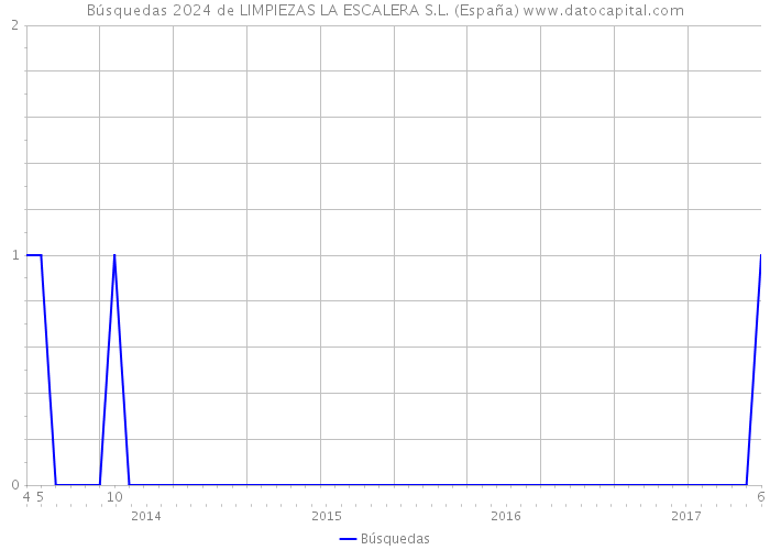 Búsquedas 2024 de LIMPIEZAS LA ESCALERA S.L. (España) 