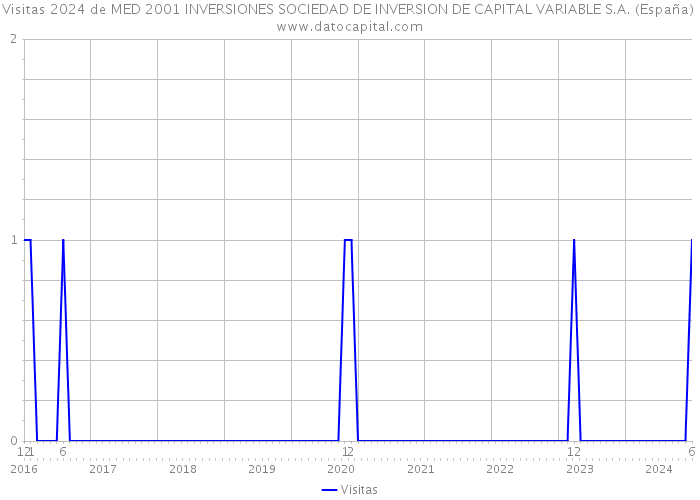 Visitas 2024 de MED 2001 INVERSIONES SOCIEDAD DE INVERSION DE CAPITAL VARIABLE S.A. (España) 