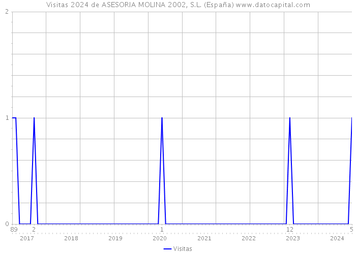 Visitas 2024 de ASESORIA MOLINA 2002, S.L. (España) 