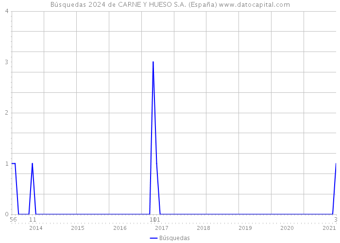 Búsquedas 2024 de CARNE Y HUESO S.A. (España) 